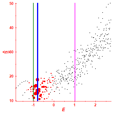 Peres lattice <N>